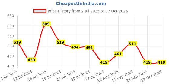 amazon.in truvon fashions Women Co-Ords Set, Kurta and Palazzo Set truvon fashions Price History Graph from 2 Jul 2025 to 16 Oct 2025