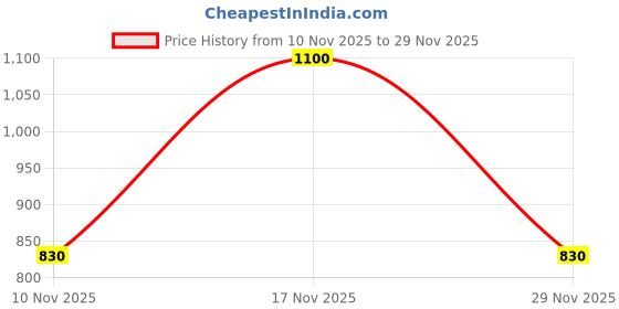 amazon.in globus Women Collared Neck Roll-Up Sleeves Drawstring Waist Tie-Up Stripes Midi A-Line Workwear Dress globus Price History Graph from 10 Nov 2025 to 29 Nov 2025