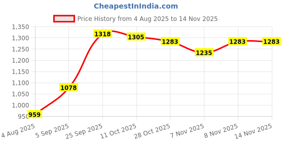 amazon.in madame Women Color Block Black Top madame Price History Graph from 4 Aug 2025 to 14 Nov 2025