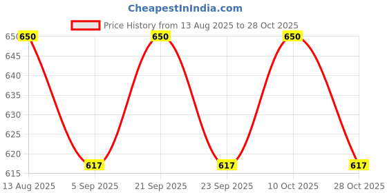 amazon.in mozafia Women Color Changing Shoes Under Sunlight Lace-up Sneakers mozafia Price History Graph from 13 Aug 2025 to 28 Oct 2025