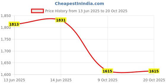 amazon.in madame Women Colorblock Off White Sweater madame Price History Graph from 13 Jun 2025 to 19 Oct 2025