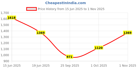 amazon.in mochi Women Comfort & Fashion Chappal mochi Price History Graph from 15 Jun 2025 to 1 Nov 2025