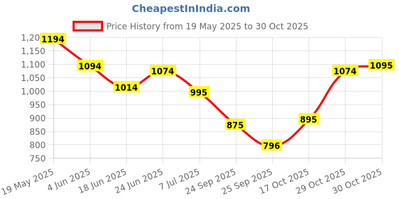 amazon.in metro Women Comfort Slider metro Price History Graph from 19 May 2025 to 29 Oct 2025