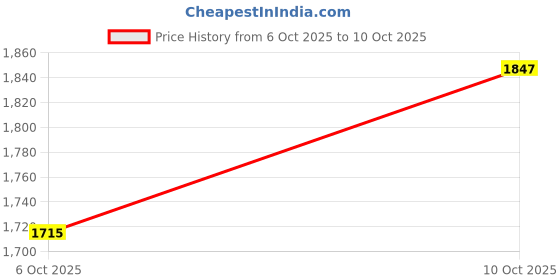 amazon.in carlton london Women Comfortable and Stylish Block Heel Round Toe Slip On Fashion Casual Shoes for Daily,Office, Casual and Formal Use carlton london Price History Graph from 6 Oct 2025 to 10 Oct 2025