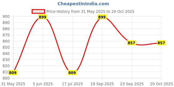 amazon.in eego italy Women Comfortable and Stylish Composite Toe Ladies Shoes eego italy Price History Graph from 31 May 2025 to 20 Oct 2025