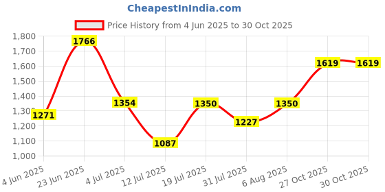 amazon.in carlton london Women Comfortable and Stylish Flat Square Toe Slip On Fashion Loafer Shoes for Daily,Office, Casual and Formal Use carlton london Price History Graph from 4 Jun 2025 to 30 Oct 2025