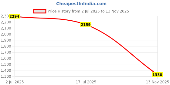 amazon.in carlton london Women Comfortable and Stylish Flat Square Toe Slip On Fashion Loafer Shoes for Daily,Office, Casual and Formal Use carlton london Price History Graph from 2 Jul 2025 to 13 Nov 2025