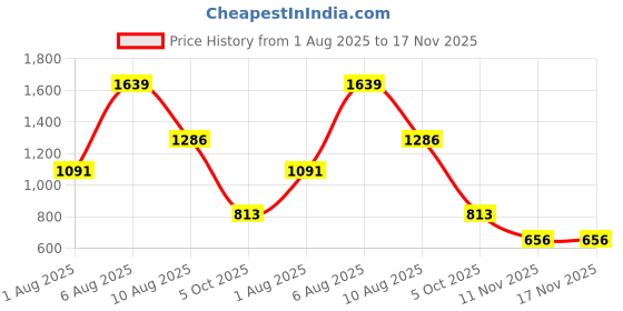 amazon.in carlton london Women Comfortable and Stylish Flat Square Toe Slip On Fashion Loafer Shoes for Daily,Office, Casual and Formal Use carlton london Price History Graph from 1 Aug 2025 to 17 Nov 2025