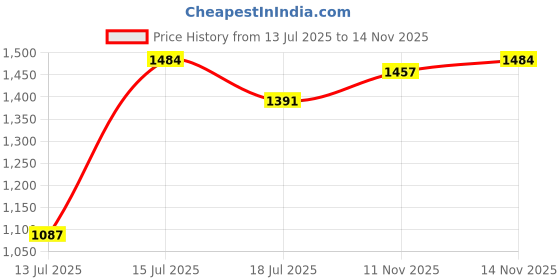 amazon.in carlton london Women Comfortable and Stylish Flat Square Toe Slip On Fashion Loafer Shoes for Daily,Office, Casual and Formal Use carlton london Price History Graph from 13 Jul 2025 to 14 Nov 2025