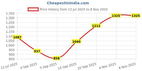 amazon.in carlton london Women Comfortable and Stylish Flat Square Toe Slip On Fashion Loafer Shoes for Daily,Office, Casual and Formal Use carlton london Price History Graph from 12 Jul 2025 to 7 Nov 2025