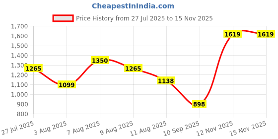 amazon.in carlton london Women Comfortable and Stylish Flat Square Toe Slip On Fashion Loafer Shoes for Daily,Office, Casual and Formal Use carlton london Price History Graph from 27 Jul 2025 to 15 Nov 2025