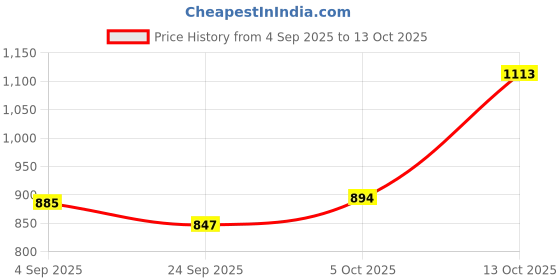 amazon.in carlton london Women Comfortable and Stylish Flat Square Toe Slip On Fashion Loafer Shoes for Daily,Office, Casual and Formal Use carlton london Price History Graph from 4 Sep 2025 to 13 Oct 2025