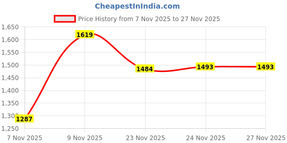 amazon.in carlton london Women Comfortable and Stylish Flat Square Toe Slip On Fashion Loafer Shoes for Daily,Office, Casual and Formal Use carlton london Price History Graph from 7 Nov 2025 to 24 Nov 2025