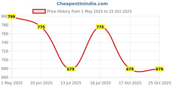 amazon.in pluxh Women Comfortable Bellies Formal Ballet Flats pluxh Price History Graph from 1 May 2025 to 25 Oct 2025