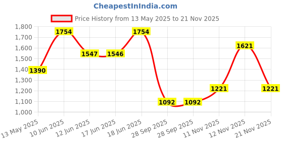 amazon.in carlton london Women Comfortable Block Heel Pointed Toe Fashion Pump Shoes for Daily use, Office use, Casual use carlton london Price History Graph from 13 May 2025 to 21 Nov 2025