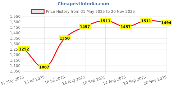amazon.in carlton london Women Comfortable Block Heel Pointed Toe Fashion Pump Shoes for Daily use, Office use, Casual use carlton london Price History Graph from 31 May 2025 to 20 Nov 2025