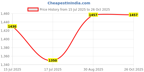 amazon.in carlton london Women Comfortable Block Heel Pointed Toe Fashion Pump Shoes for Daily use, Office use, Casual use carlton london Price History Graph from 15 Jul 2025 to 26 Oct 2025