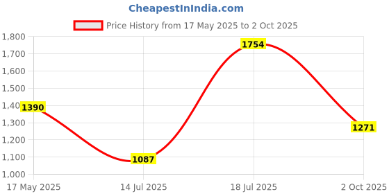 amazon.in carlton london Women Comfortable Block Heel Pointed Toe Slingback Fashion Shoes for Daily use, Office use, Casual use carlton london Price History Graph from 17 May 2025 to 2 Oct 2025
