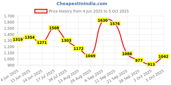 amazon.in carlton london Women Comfortable Block Heel Pointed Toe Slingback Fashion Shoes for Daily use, Office use, Casual use carlton london Price History Graph from 4 Jun 2025 to 5 Oct 2025