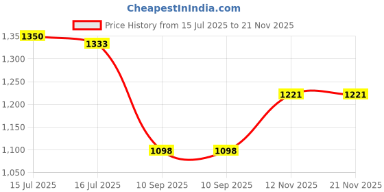 amazon.in carlton london Women Comfortable Block Heel Pointed Toe Slingback Fashion Shoes for Daily use, Office use, Casual use carlton london Price History Graph from 15 Jul 2025 to 20 Nov 2025