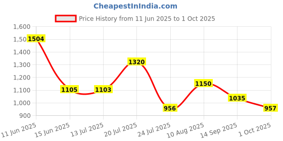 amazon.in carlton london Women Comfortable Block Heel Pointed Toe Slingback Fashion Shoes for Daily use, Office use, Casual use carlton london Price History Graph from 11 Jun 2025 to 1 Oct 2025