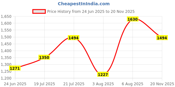 amazon.in carlton london Women Comfortable Block Heel Pointed Toe Slingback Fashion Shoes for Daily use, Office use, Casual use carlton london Price History Graph from 24 Jun 2025 to 20 Nov 2025