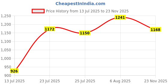 amazon.in carlton london Women Comfortable Block Heel Pointed Toe Slingback Fashion Shoes for Daily use, Office use, Casual use carlton london Price History Graph from 13 Jul 2025 to 23 Nov 2025
