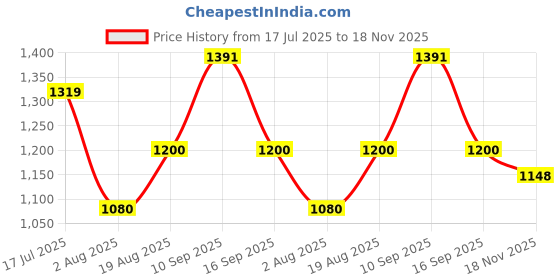 amazon.in carlton london Women Comfortable Block Heel Pointed Toe Slingback Fashion Shoes for Daily use, Office use, Casual use carlton london Price History Graph from 17 Jul 2025 to 18 Nov 2025