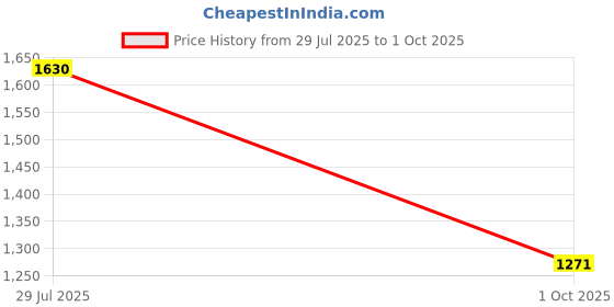 amazon.in carlton london Women Comfortable Block Heel Pointed Toe Slingback Fashion Shoes for Daily use, Office use, Casual use carlton london Price History Graph from 29 Jul 2025 to 1 Oct 2025