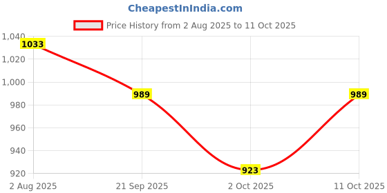 amazon.in iconics Women Comfortable Block Heel Pointed Toe Slip On Fashion Pump Shoes iconics Price History Graph from 2 Aug 2025 to 11 Oct 2025