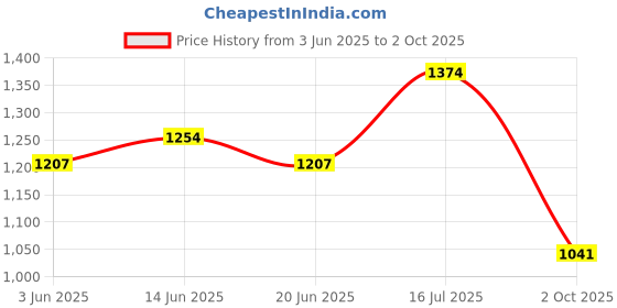 amazon.in carlton london Women Comfortable Block Heel Pointed Toe Slip On Fashion Shoes for Daily use, Office use, Casual use carlton london Price History Graph from 3 Jun 2025 to 2 Oct 2025