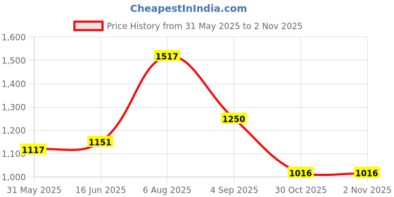 amazon.in carlton london Women Comfortable Block Heel Pointed Toe Slip On Fashion Shoes for Daily use, Office use, Casual use carlton london Price History Graph from 31 May 2025 to 1 Nov 2025