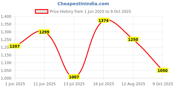 amazon.in carlton london Women Comfortable Block Heel Pointed Toe Slip On Fashion Shoes for Daily use, Office use, Casual use carlton london Price History Graph from 1 Jun 2025 to 9 Oct 2025