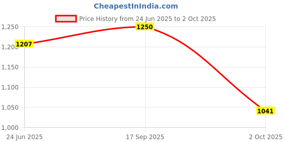 amazon.in carlton london Women Comfortable Block Heel Pointed Toe Slip On Fashion Shoes for Daily use, Office use, Casual use carlton london Price History Graph from 24 Jun 2025 to 2 Oct 2025