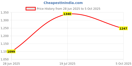 amazon.in carlton london Women Comfortable Block Heel Pointed Toe Slip On Fashion Shoes for Daily use, Office use, Casual use carlton london Price History Graph from 28 Jun 2025 to 5 Oct 2025