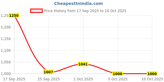 amazon.in carlton london Women Comfortable Block Heel Pointed Toe Slip On Fashion Shoes for Daily use, Office use, Casual use carlton london Price History Graph from 17 Sep 2025 to 5 Oct 2025