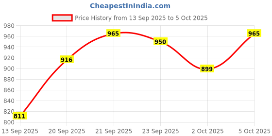 amazon.in carlton london Women Comfortable Block Heel Pointed Toe Slip On Fashion Shoes for Daily use, Office use, Casual use carlton london Price History Graph from 13 Sep 2025 to 5 Oct 2025
