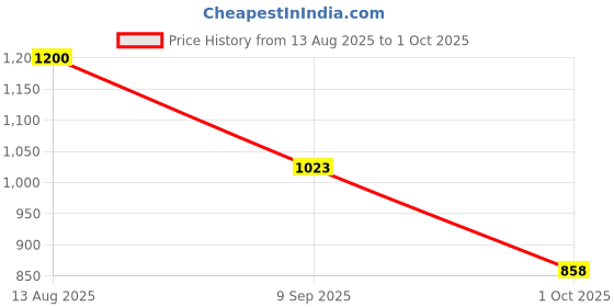 amazon.in carlton london Women Comfortable Block Heel Pointed Toe Slip On Fashion Shoes for Daily use, Office use, Casual use carlton london Price History Graph from 13 Aug 2025 to 1 Oct 2025