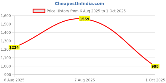 amazon.in carlton london Women Comfortable Block Heel Pointed Toe Slip On Fashion Shoes for Daily use, Office use, Casual use carlton london Price History Graph from 6 Aug 2025 to 1 Oct 2025