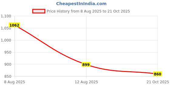 amazon.in carlton london Women Comfortable Block Heel Pointed Toe Slip On Fashion Shoes for Daily use, Office use, Casual use carlton london Price History Graph from 8 Aug 2025 to 21 Oct 2025
