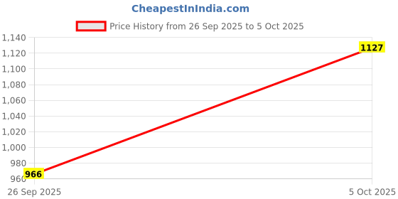amazon.in carlton london Women Comfortable Block Heel Pointed Toe Slip On Fashion Shoes for Daily use, Office use, Casual use carlton london Price History Graph from 26 Sep 2025 to 5 Oct 2025