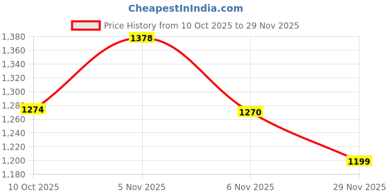 amazon.in carlton london Women Comfortable Block Heel Pointed Toe Slip On Fashion Shoes for Daily use, Office use, Casual use carlton london Price History Graph from 10 Oct 2025 to 29 Nov 2025