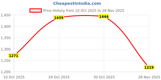 amazon.in carlton london Women Comfortable Block Heel Pointed Toe Slip On Fashion Shoes for Daily use, Office use, Casual use carlton london Price History Graph from 10 Oct 2025 to 28 Nov 2025