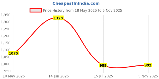 amazon.in iconics Women Comfortable Block Heel Pointed Toe Slip On Fashion Shoes for Party, Office use, Casual use iconics Price History Graph from 18 May 2025 to 5 Nov 2025