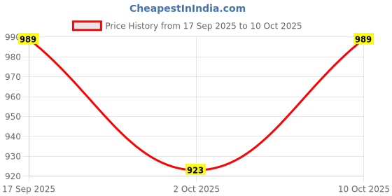 amazon.in iconics Women Comfortable Block Heel Pointed Toe Slip On Fashion Shoes for Party, Office use, Casual use iconics Price History Graph from 17 Sep 2025 to 10 Oct 2025