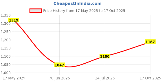 amazon.in carlton london Women Comfortable Block Heel Pointed Toe Strapless Fashion Shoes for Party, Office use, Casual use carlton london Price History Graph from 17 May 2025 to 17 Oct 2025