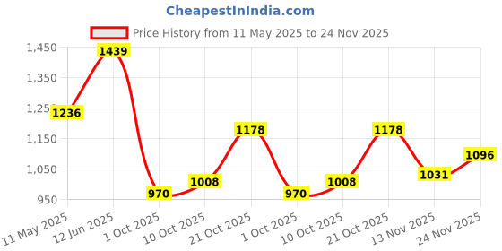 amazon.in carlton london Women Comfortable Block Heel Pointed Toe Strapless Fashion Shoes for Party, Office use, Casual use carlton london Price History Graph from 11 May 2025 to 24 Nov 2025