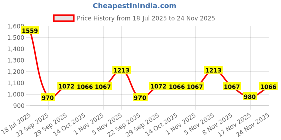 amazon.in carlton london Women Comfortable Block Heel Pointed Toe Strapless Fashion Shoes for Party, Office use, Casual use carlton london Price History Graph from 18 Jul 2025 to 24 Nov 2025