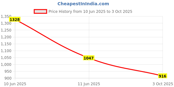amazon.in carlton london Women Comfortable Block Heel Pointed Toe Strapless Fashion Shoes for Party, Office use, Casual use carlton london Price History Graph from 10 Jun 2025 to 3 Oct 2025