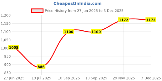 amazon.in carlton london Women Comfortable Block Heel Pointed Toe Strapless Fashion Shoes for Party, Office use, Casual use carlton london Price History Graph from 27 Jun 2025 to 3 Dec 2025